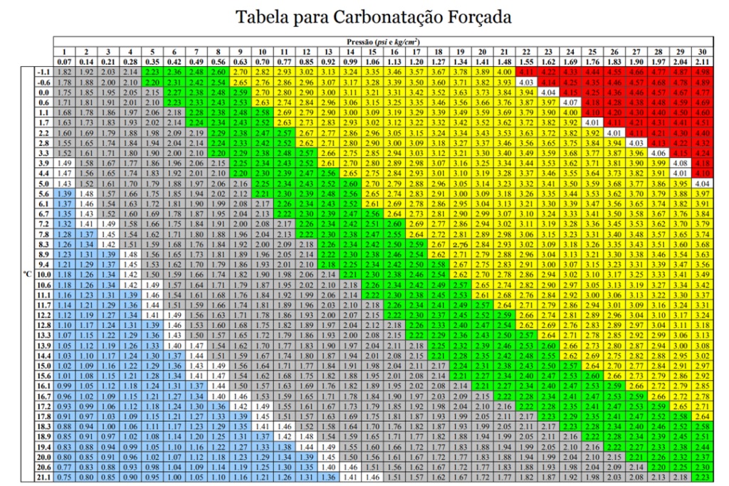 CARBONATAÇÃO FORÇADA OU PRIMING COMPARAÇOES